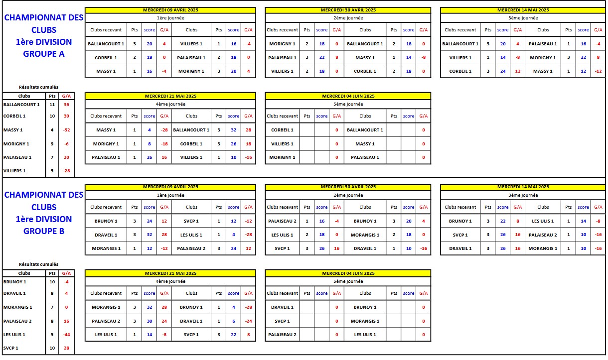 RESULTATS DE LA 4ème JOURNEE  CDC VETERANS