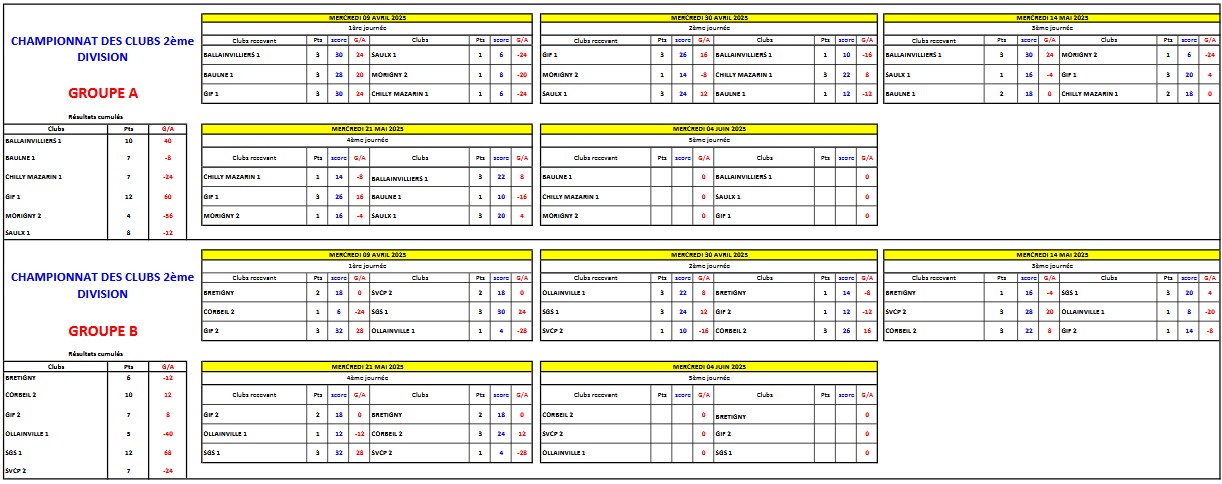 RESULTATS DE LA 4ème JOURNEE  CDC VETERANS