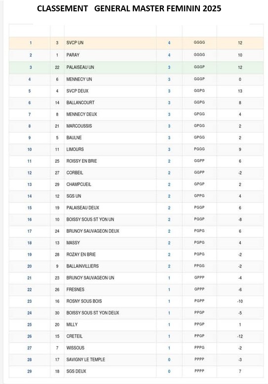 RESULTATS DU MASTER FEMININE RESULTATS DU MASTER FEMININE