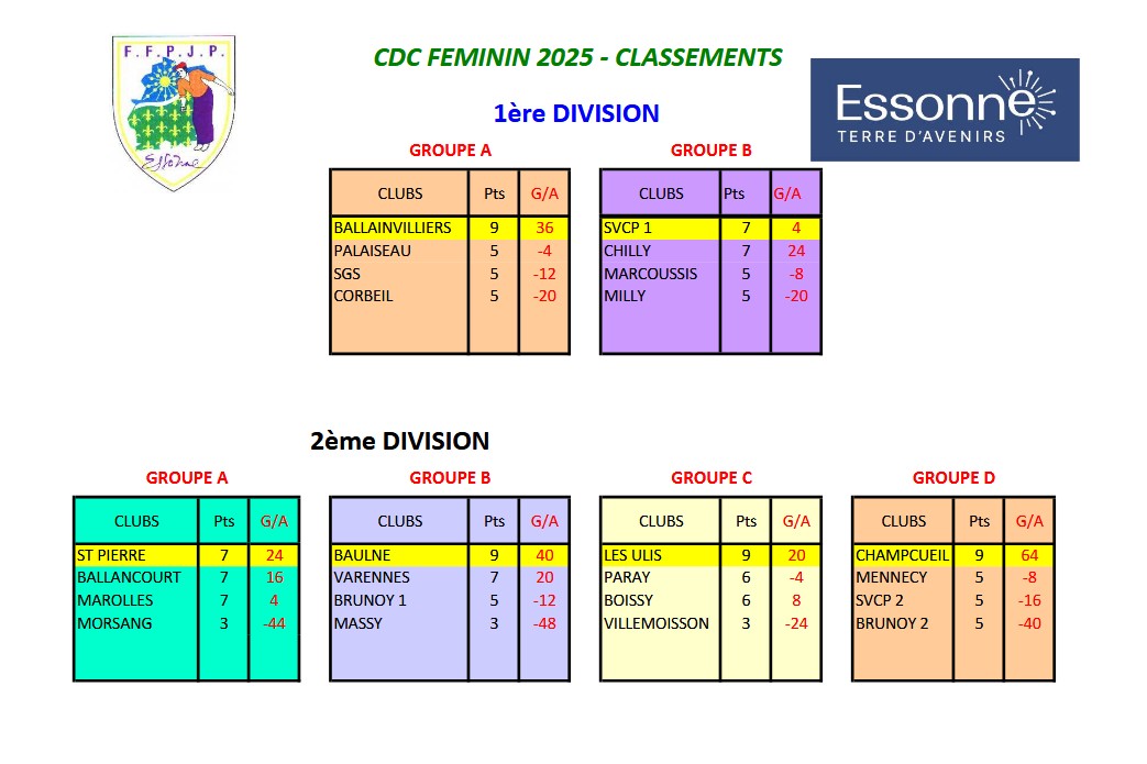 CLASSEMENT FINAL DU CDC FEMININ CLASSEMENT FINAL DU CDC FEMININ