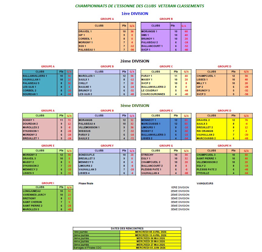 CLASSEMENT CDC VETERANS 4ème JOURNEE