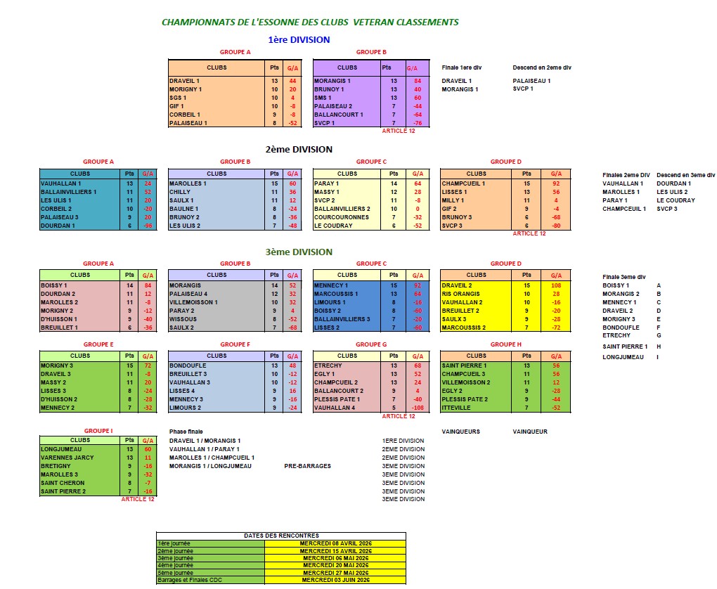 CLASSEMENT  GENERAL DES  CDC  VETERANS