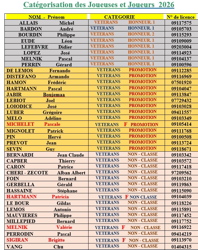 CLASSIFICATION   DES  JOUEURS ET JOUEUSES