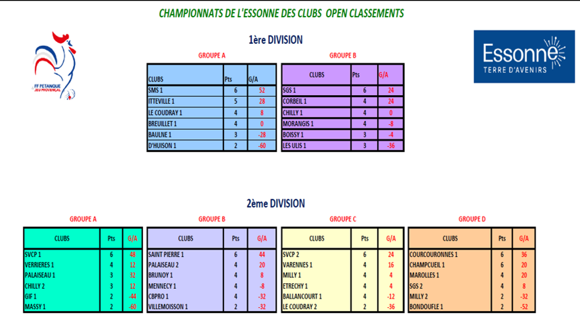 CLASSEMENT  2ème JORNEE DU  CDC OPEN