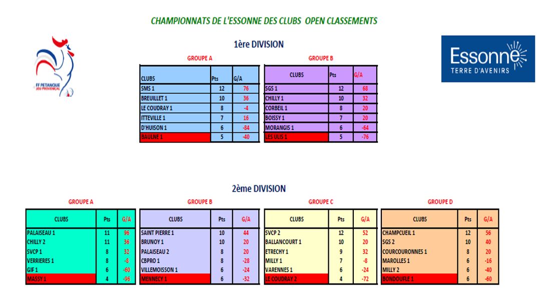 CLASSEMENT DE LA 4ème JOURNEE  DU  CDC OPEN