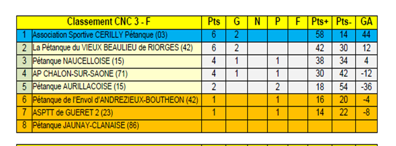 Championnat des clubs - CNC3 - Groupe F