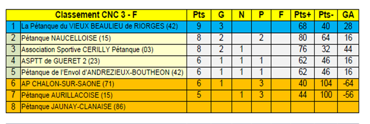 Résultats championnat des clubs-CNC3 (2eme journée-Roanne)