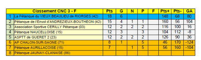 Championnat des clubs-CNC3-classement définitif.
