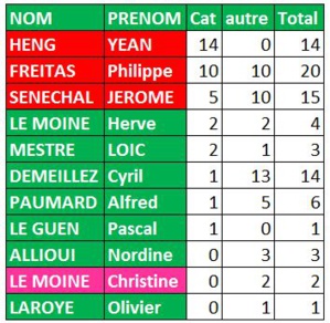Classement joueur Mi-saison
