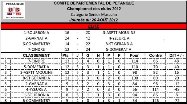 Classement provisoire Classement provisoire