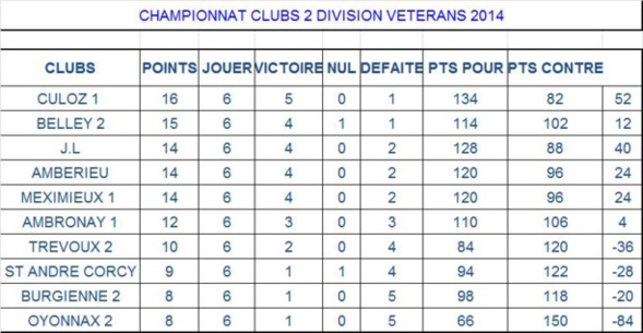 Classement mi-saison Vétérans 2