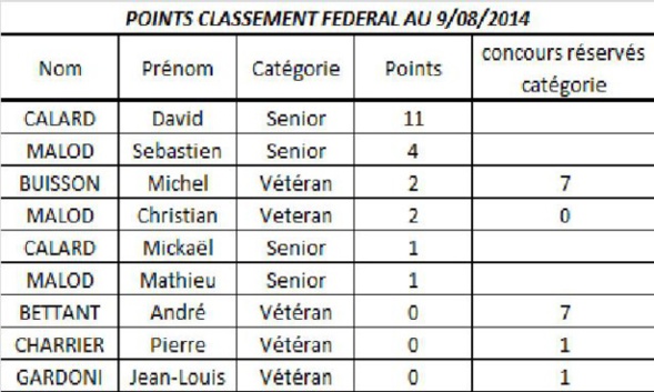 Points classement fédéral Points classement fédéral