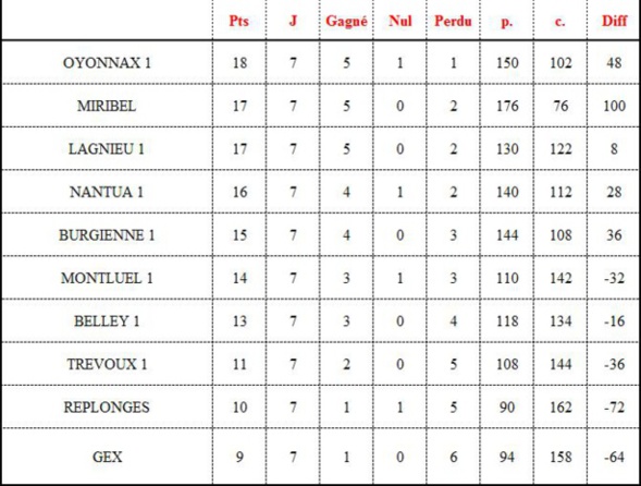 Classement vétérans 1 après la septième journée