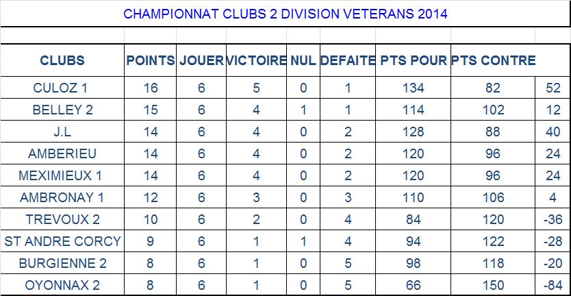 Classement mi-saison Vétérans 2