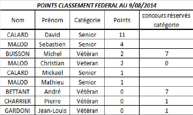 Points classement fédéral