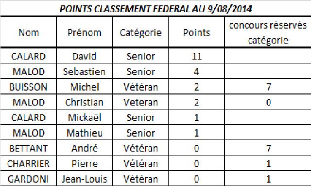 Points classement fédéral Points classement fédéral