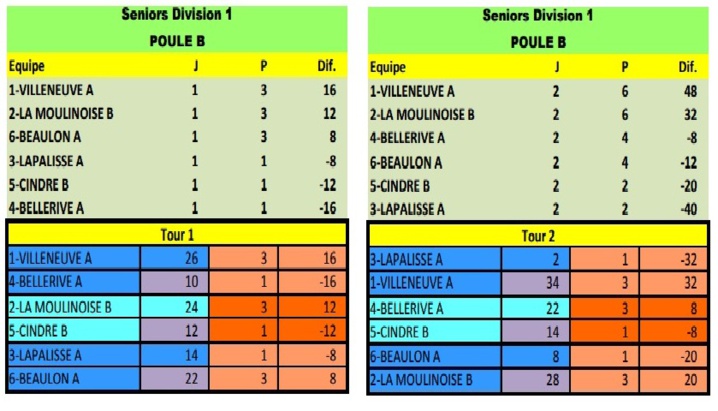 Championnat des clubs : équipe A