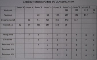 Attribution des Points de classification  .