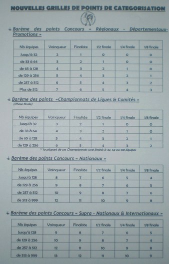 Categorisation , nouvelles grilles de points de categorisation , dates de Championnats 2012
