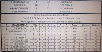 Classement final du Championnat des Clubs
