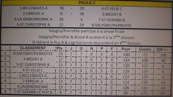 Classement final du Championnat des Clubs