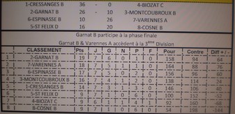Classement final du Championnat des Clubs
