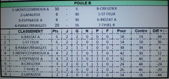 Classement du Championnat des Clubs .