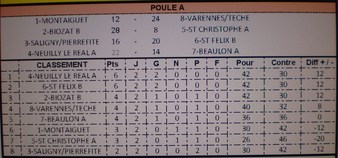 Classement du Championnat des Clubs .