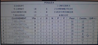 Classement du Championnat des Clubs .
