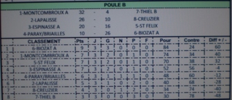 Classement du  Championnat des Clubs