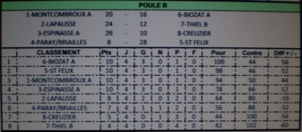 Classement du Championnat des Clubs