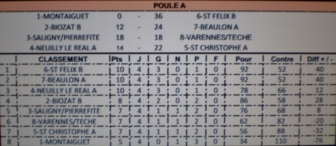 Classement du Championnat des Clubs