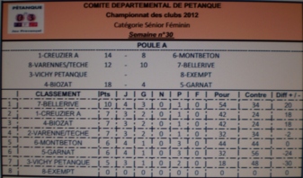Classement du Championnat des Clubs
