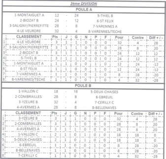 RESULTAT EQUIPE B