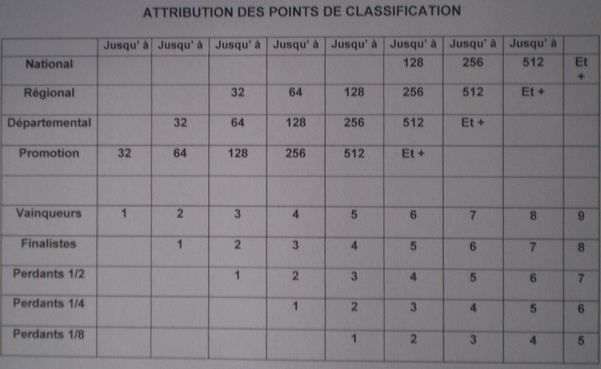 Attribution des Points .