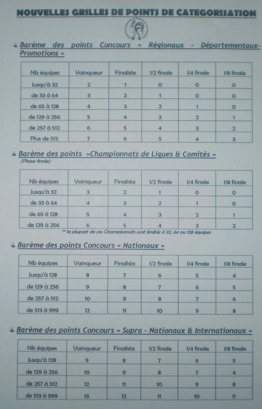 Categorisation , nouvelles grilles de points de categorisation , dates de Championnats 2012