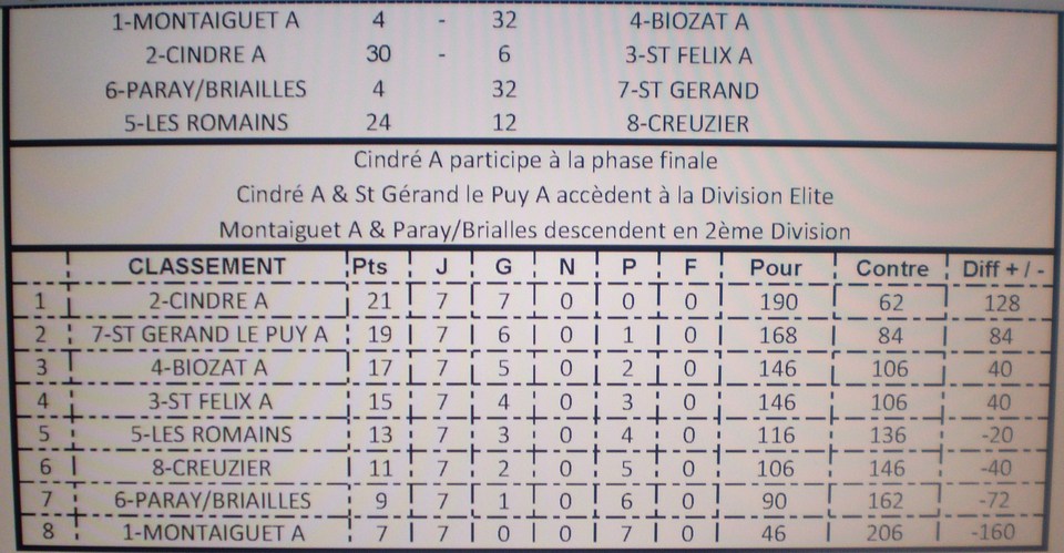 Classement final du Championnat des Clubs