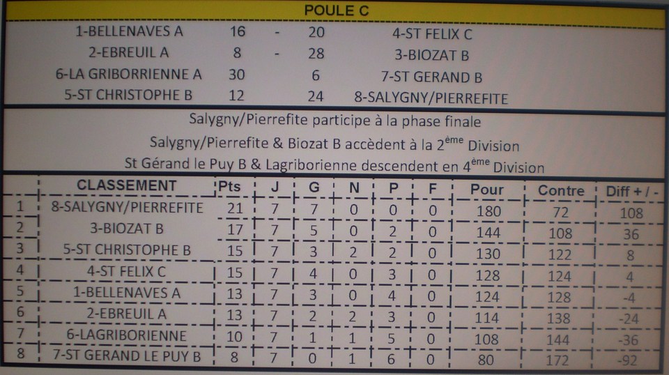 Classement final du Championnat des Clubs