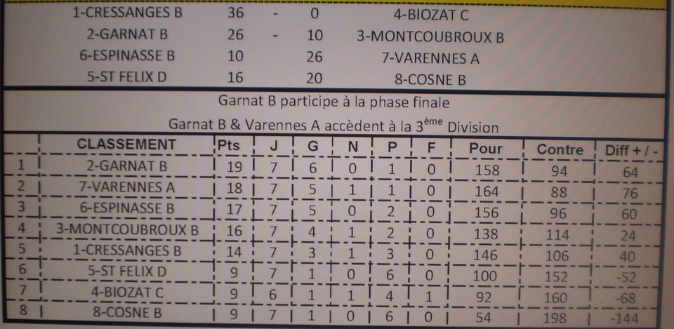 Classement final du Championnat des Clubs