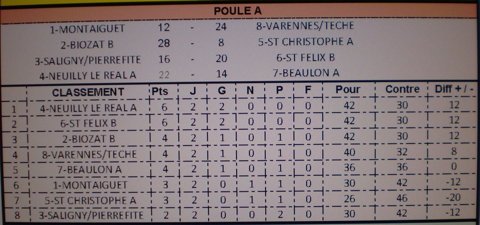 Classement du Championnat des Clubs .