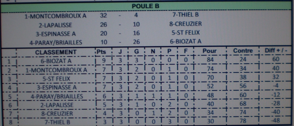 Classement du  Championnat des Clubs