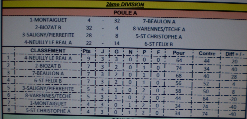 Classement du  Championnat des Clubs
