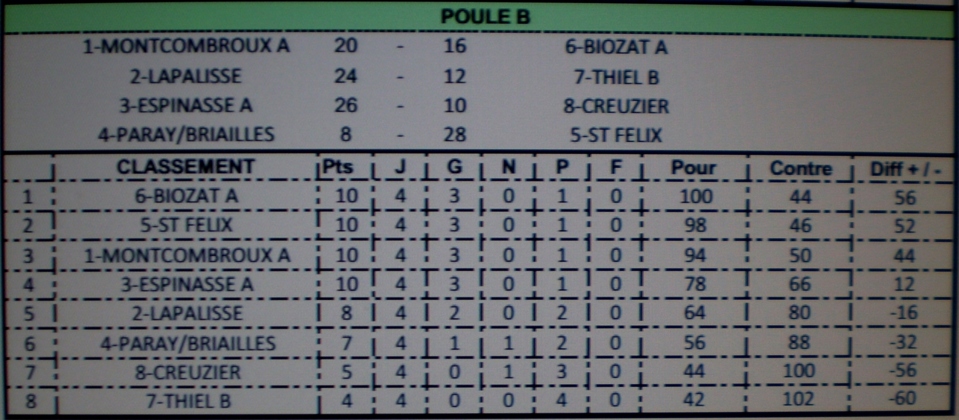 Classement du Championnat des Clubs