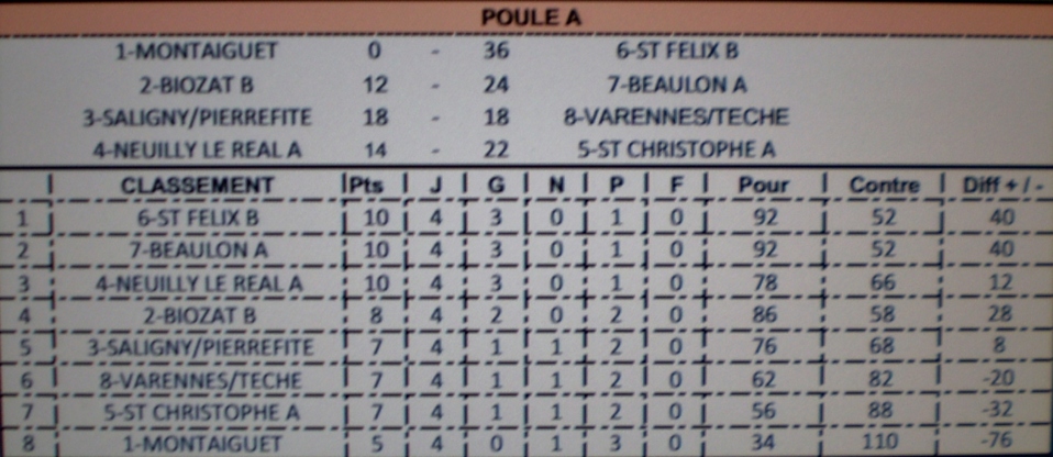 Classement du Championnat des Clubs