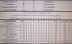Classement final du Championnat des Clubs