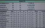 Classement du  Championnat des Clubs