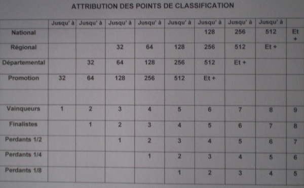 Attribution des Points .