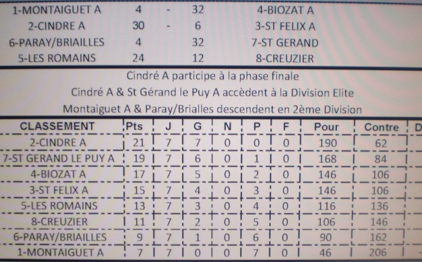 Classement final du Championnat des Clubs