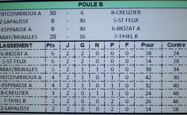 Classement du Championnat des Clubs .