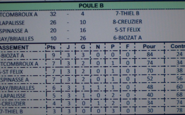Classement du  Championnat des Clubs